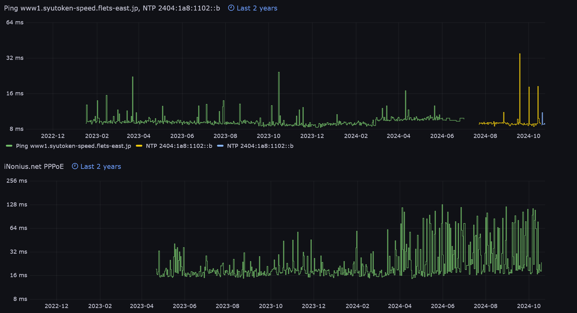 RIPE AtlasのMeasurementsをGrafanaに表示